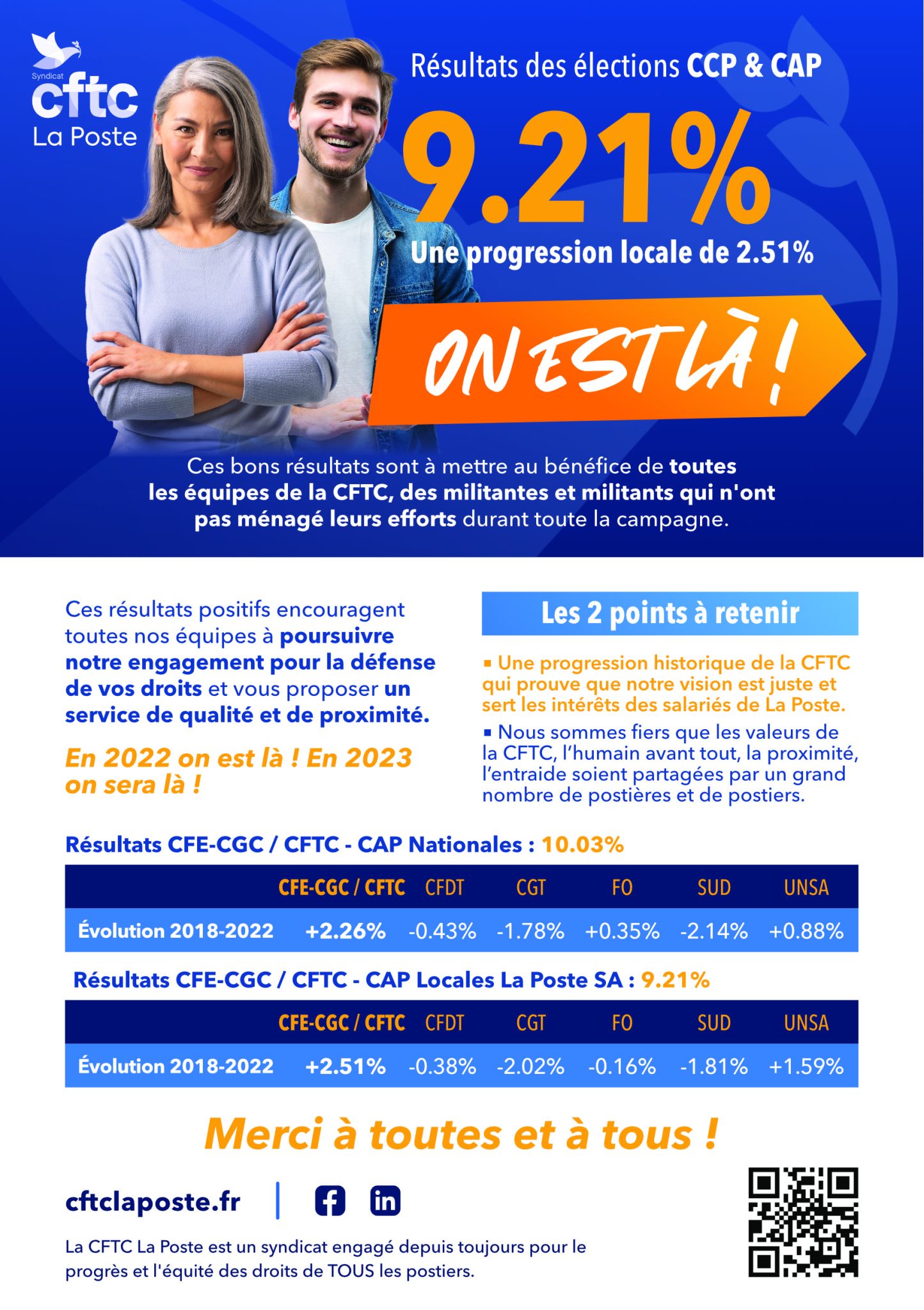 Résultats des élections CCP & CAP CFTC LA POSTE